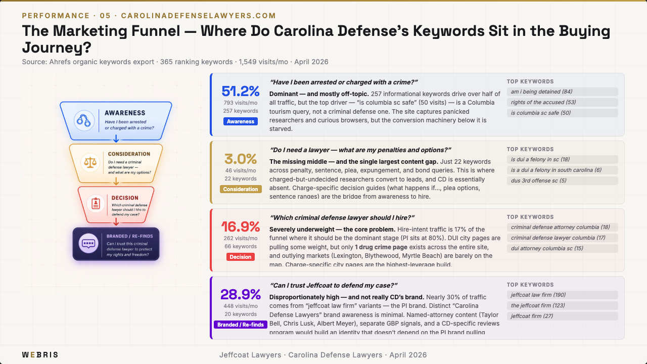 Content performance by keyword intent
