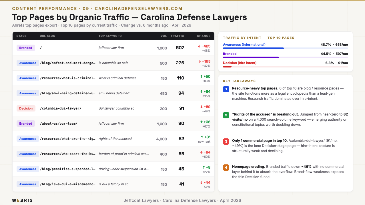 Top organic pages analysis