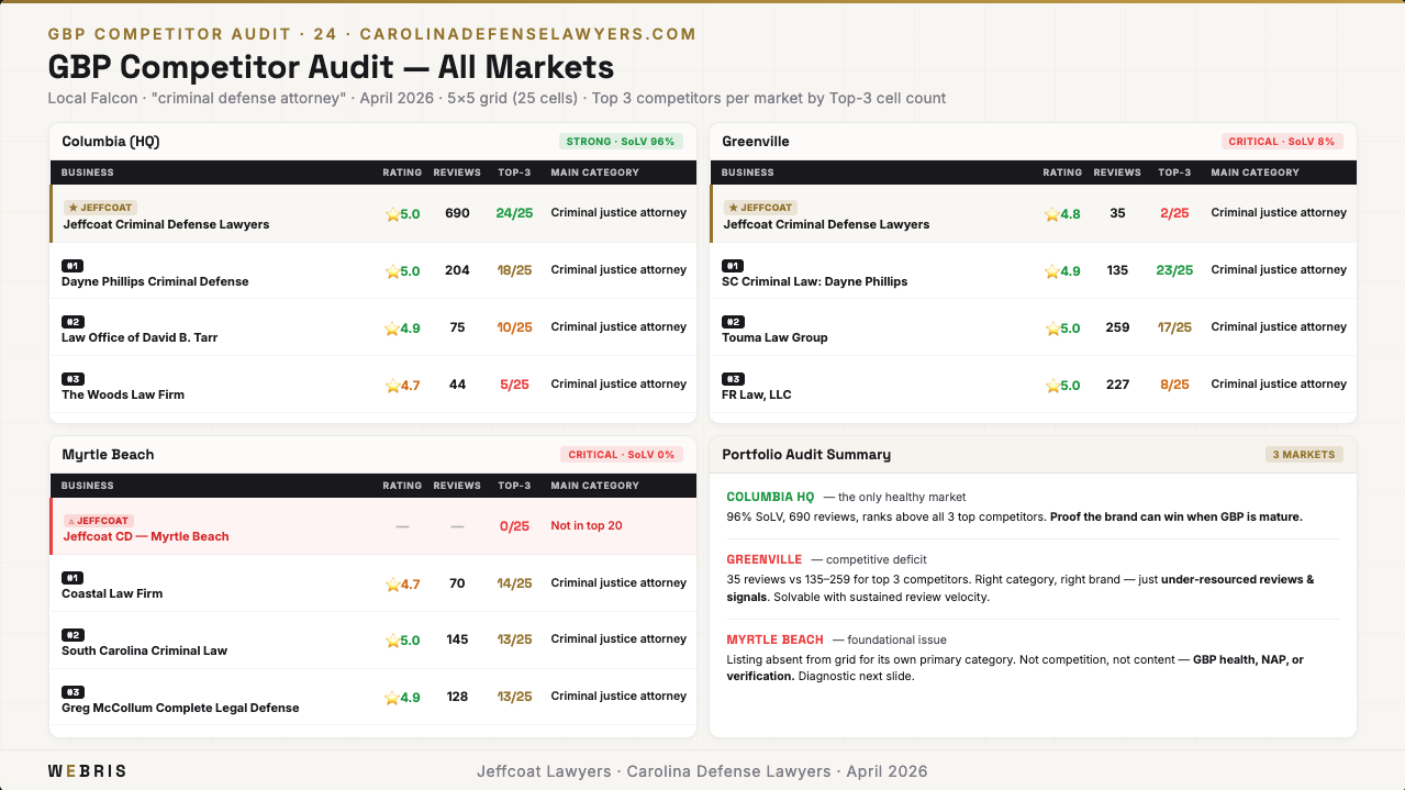 GBP competitor analysis