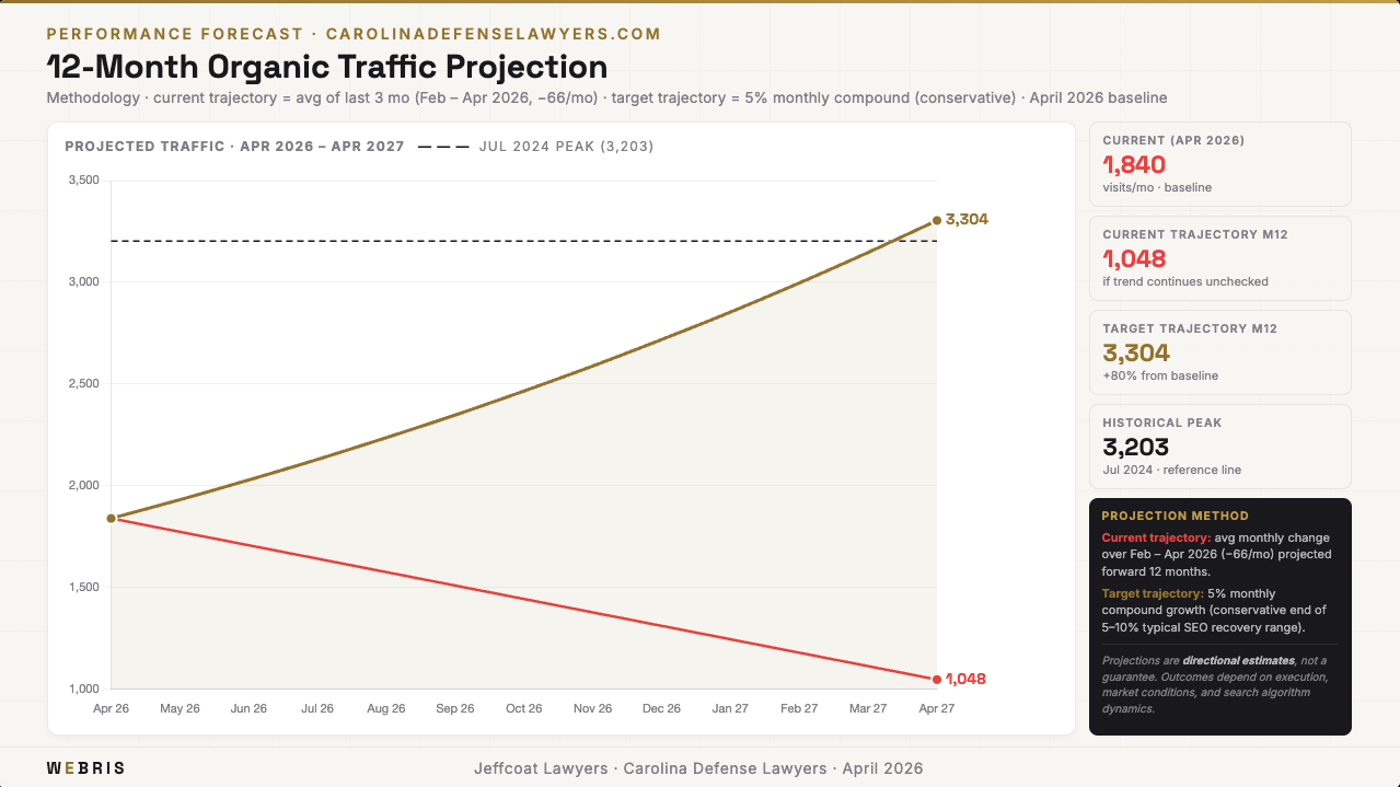 Organic traffic projection